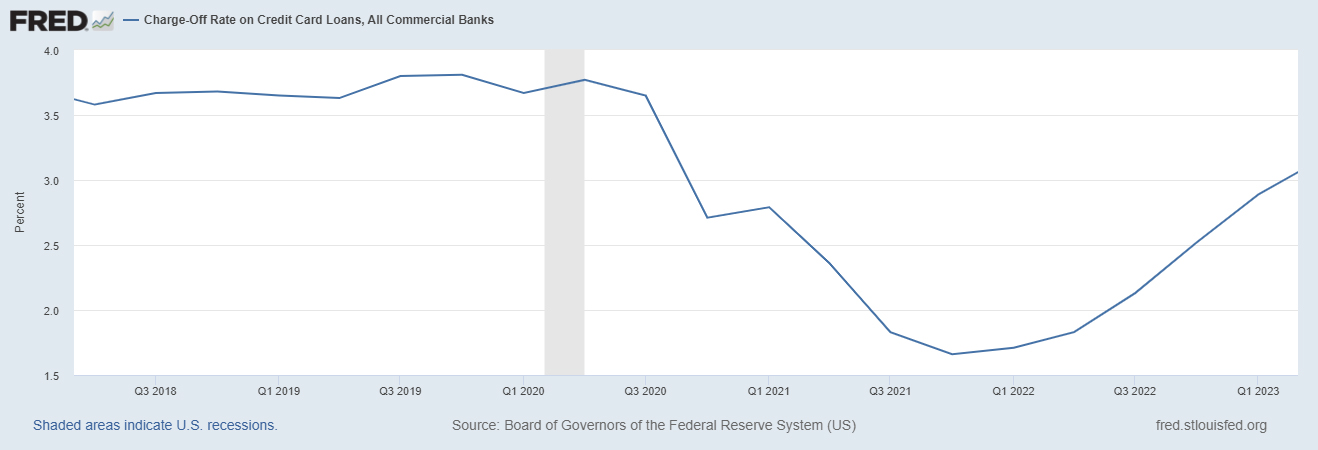 Charge Off Rate