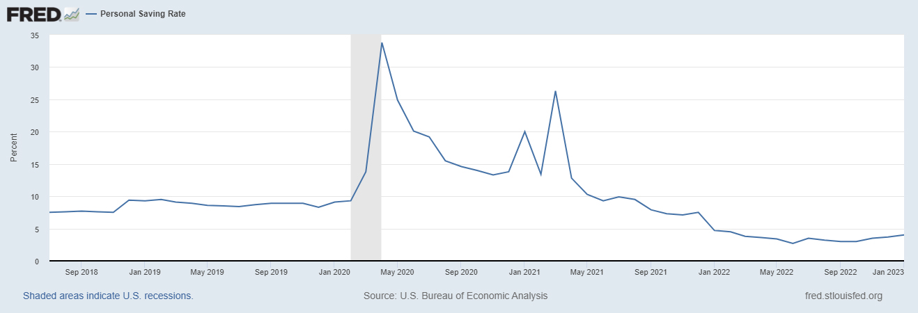 Personal Saving Rate