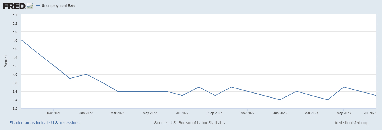 Unemployment Rate