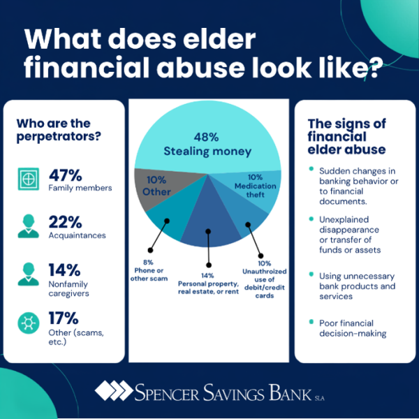 elder financial abuse graph